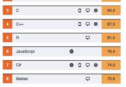 铁打的Python连续3年第一,PHP跌出前十：IEEE编程语言排行榜出炉