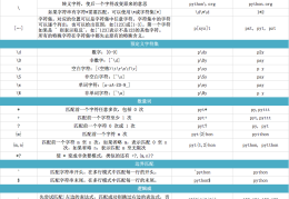 Python 正则表达式 re 模块简明笔记