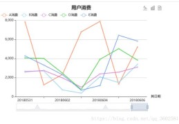 Echarts怎么实现多条折线可拖拽效果