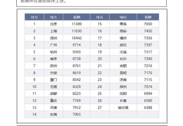 北京平均月薪达11389元！过万的只有三座城市