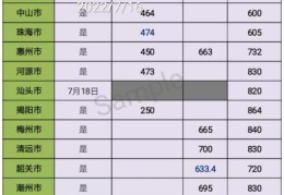 2022广东省高考各校录取分数线(中考各学校的录取分数线2020广东)