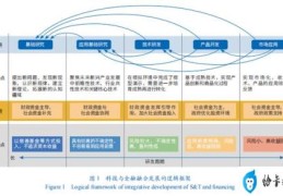 科技金融发展的创新方案(基于科技创新链视角的科技与金融融合发展研究)