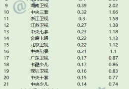 2022年3月13日CCData全国网电视台收视率排行榜TOP30