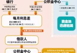 办理公积金提取流程(缺钱可以提取公积金吗)