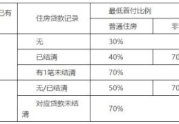 广州首付比例怎么规定的(公积金贷款可以合并计算收入吗)