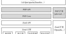 SAPI php-fpm FastCGI原理介绍