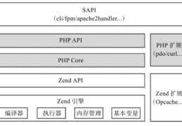 SAPI php-fpm FastCGI原理介绍