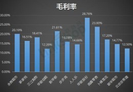 零售企业毛利率多少比较合理?毛利率做到多少才能保证盈利?