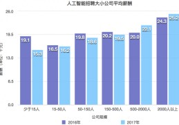 人工智能就业方向及前景薪资情况