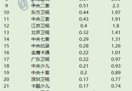 2021年12月4日CCData全国网电视台收视率排行榜