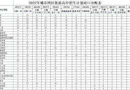 2022年重点高中对口招生名额分配情况公布(兰州东方中学高中录取分数线)