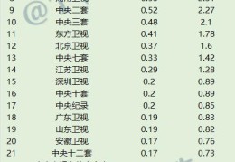 2021年11月30日CCData全国网电视台收视率排行榜