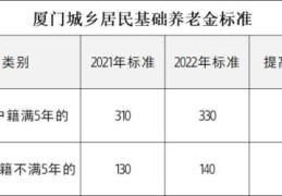 厦门城乡居民基础养老金标准(厦门社保交15年退休拿多少钱一个月)