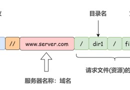 解析在浏览器地址栏输入一个URL后发生了什么