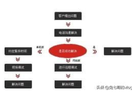 做售后服务工程师是什么体验？(售后工程师)