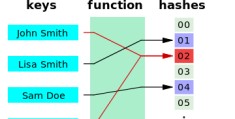 Java：从 Map到HashMap 的一步步实现！