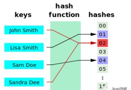 Java：从 Map到HashMap 的一步步实现！