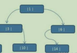 Java数据结构之线索化二叉树怎么实现