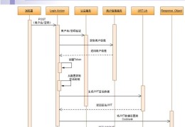 初识JWT(Json Web Tokens) 认证一二三