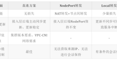 TKE基于弹性网卡直连Pod的网络负载均衡是怎样的