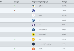 计算机语言排行榜2022 2022年6月编程语言排行榜出炉