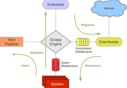 python爬虫利器scrapy怎么使用