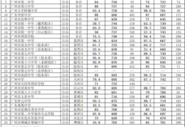 2022广东特长生高考录取分数线(2022广州中考招生第一批次录取分数公布了吗)