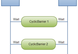 Java并发编程之详解CyclicBarrier线程同步