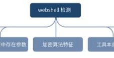 怎样从流量中检测WebShell