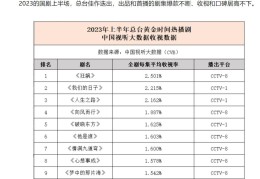 2023年央视上半年十大热播剧(央八上半年收视TOP10)