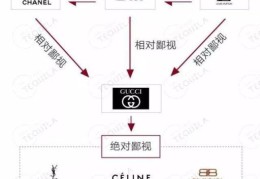 蔻驰和古驰哪个档次高(coach属于什么档次)