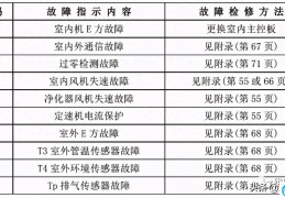 美的空调p0是什么故障怎么解决（美的家用空调故障代码及检修方法）