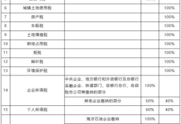 五类18种主要税收具体情况(税收有哪些分类)