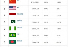 世界人口总数排名前十的国家（世界各国人口排名Top10）