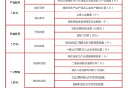 2022全国开发区百强榜(国家级高新区排名)