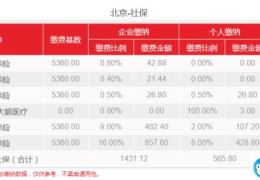 北京五险一金最高标准(北京五险一金最低基数是多少)