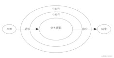 node框架中Nest.js如何松耦合地整合Express