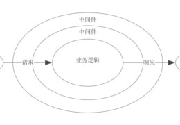 node框架中Nest.js如何松耦合地整合Express