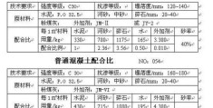 一立方c15混凝土配合比各材料用量