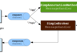 SpringBoot+STOMP协议实现私聊、群聊