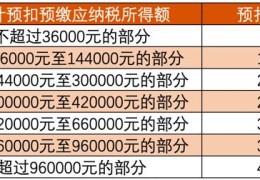 如何用MAX函数计算个税？(个税公式)