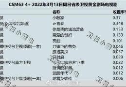 2022年3月13日电视剧收视率排行榜（小敏家、正青春、你是我的城池营垒）