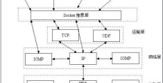 Android网络编程-Socket