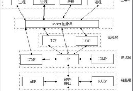 Android网络编程-Socket