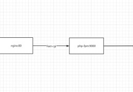 从PHP-FPM、NGINX的请求处理来学习阻塞与非阻塞