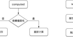 vue如何使用computed代替watch