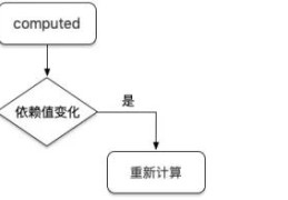 vue如何使用computed代替watch