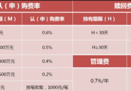 什么是基金认购？基金认购有什么注意事项？