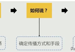 教你3个打造品牌传播策略(企业品牌传播案例)