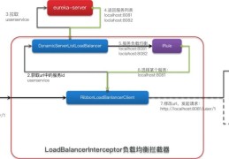 SpringCloud Ribbon负载均衡原理